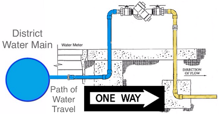 Backflow Valves – Info And Comments – Masters Circle At Pelican Sound